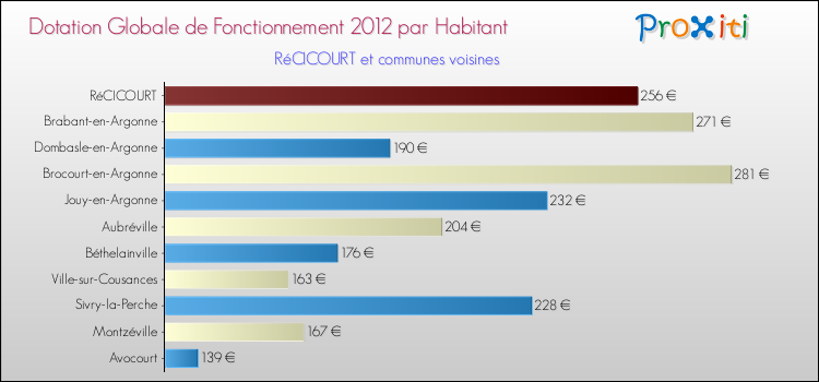 Montant des dotations globales de fonctionnement DGF par Habitant pour RéCICOURT et les communes proches Comparaison des des dotations globales de fonctionnement DGF par habitant pour RéCICOURT et les communes voisines