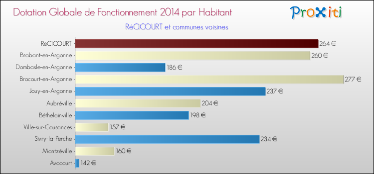 Montant des dotations globales de fonctionnement DGF par Habitant pour RéCICOURT et les communes proches en 2014. Comparaison des des dotations globales de fonctionnement DGF par habitant pour RéCICOURT et les communes voisines en 2014.