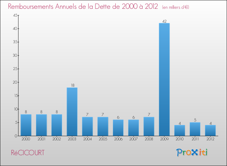 Evolution de l'annuité de la dette pour la commune de RéCICOURT de 2000 à 2012 Annuités de la dette pour RéCICOURT de 2000 à 2012