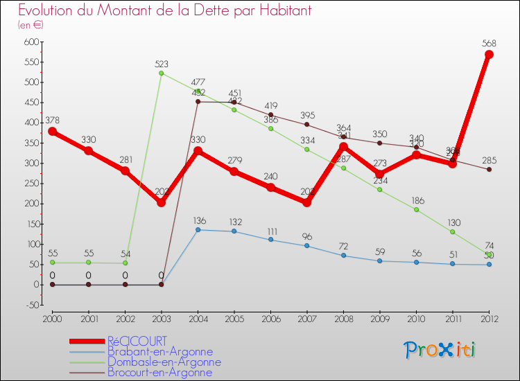 Evolution de la dette par habitant pour la commune de RéCICOURT et les communes proches de 2000 à 2012 Comparaison de la dette par habitant pour RéCICOURT et les communes voisines de 2000 à 2012