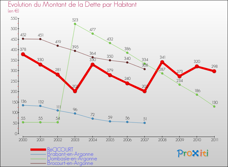 Evolution de la dette par habitant pour la commune de RéCICOURT et les communes proches Comparaison de la dette par habitant pour RéCICOURT et les communes voisines