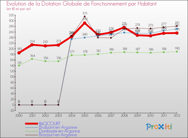 Evolution et montant de la dotation globale de fonctionnement par Habitant pour RéCICOURT et les communes proches Comparaison des dotations globales de fonctionnement par habitant pour RéCICOURT et les communes voisines