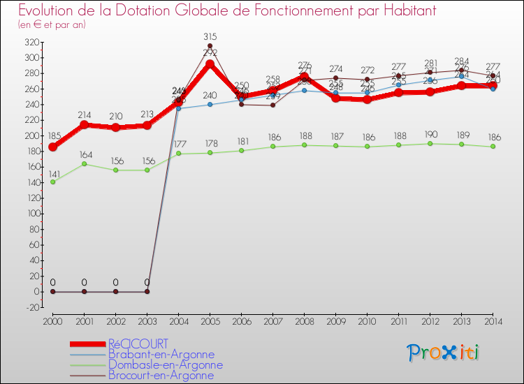 Evolution et montant de la dotation globale de fonctionnement par Habitant pour RéCICOURT et les communes proches de 2000 à 2014. Comparaison des dotations globales de fonctionnement par habitant pour RéCICOURT et les communes voisines de 2000 à 2014.
