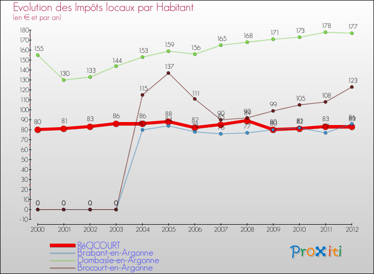 Evolution et montant des impôts locaux par Habitant pour RéCICOURT et les communes proches Comparaison des impôts locaux par habitant pour RéCICOURT et les communes voisines