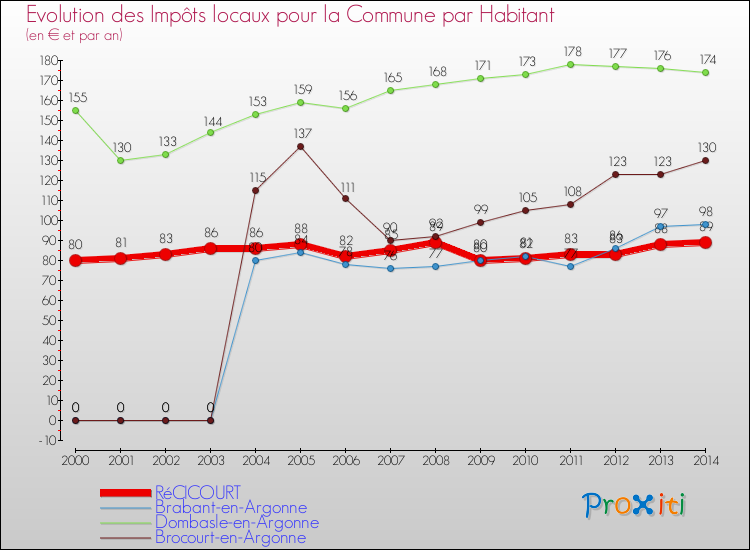 Evolution et montant des impôts locaux par Habitant pour RéCICOURT et les communes proches de 2000 à 2014 Comparaison des impôts locaux par habitant pour RéCICOURT et les communes voisines de 2000 à 2014