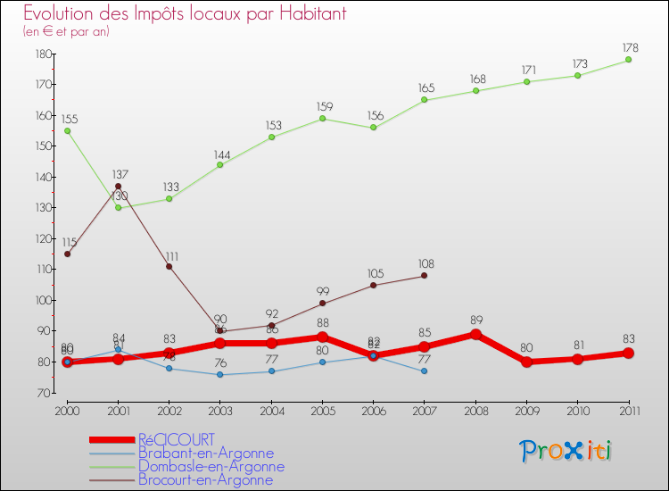 Evolution et montant des impôts locaux par Habitant pour RéCICOURT et les communes proches Comparaison des impôts locaux par habitant pour RéCICOURT et les communes voisines