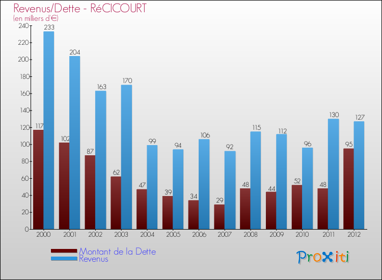 Evolution comparée de la dette et des revenus pour la commune de RéCICOURT de 2000 à 2012 Comparaison de la dette et des revenus pour RéCICOURT de 2000 à 2012