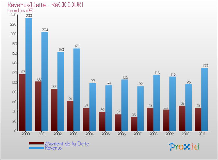 Evolution comparée de la dette et des revenus pour la commune de RéCICOURT de 2000 à 2011 Comparaison de la dette et des revenus pour RéCICOURT de 2000 à 2011