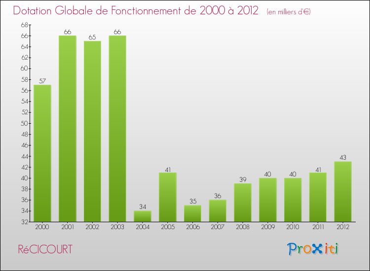 Evolution du montant de la Dotation Globale de Fonctionnement pour la commune de RéCICOURT de 2000 à 2012 Evolution du montant de la Dotation Globale de Fonctionnement pour RéCICOURT de 2000 à 2012