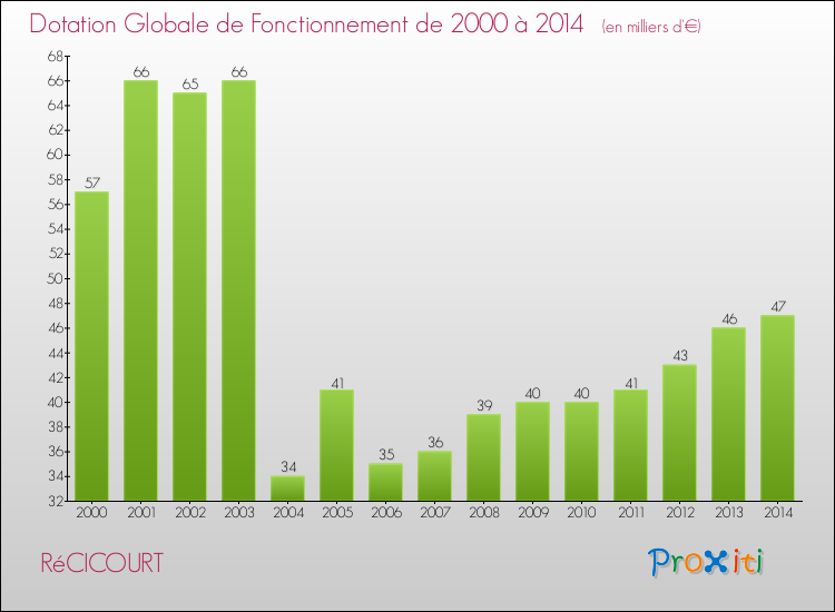 Evolution du montant de la Dotation Globale de Fonctionnement pour la commune de RéCICOURT de 2000 à 2014 Evolution du montant de la Dotation Globale de Fonctionnement pour RéCICOURT de 2000 à 2014