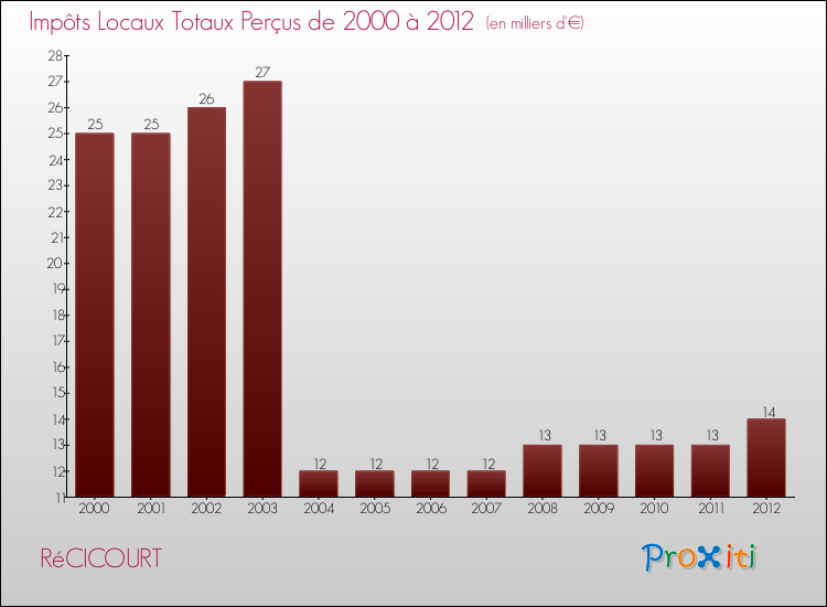Evolution des Impôts Locaux pour la commune de RéCICOURT de 2000 à 2012 Evolution des Impôts Locaux pour RéCICOURT de 2000 à 2012