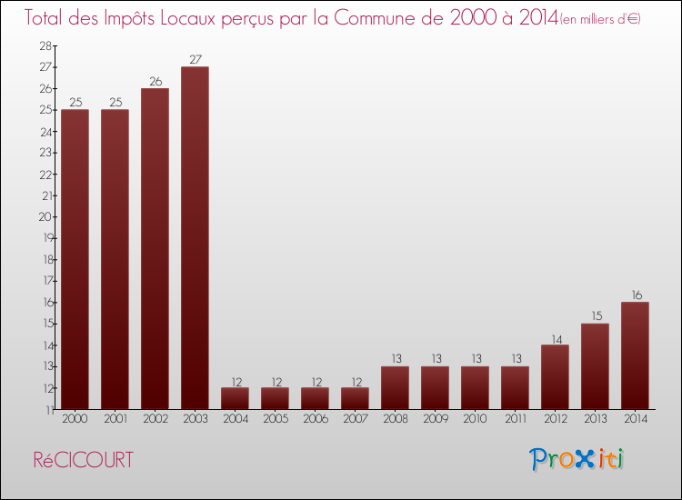 Evolution des Impôts Locaux pour la commune de RéCICOURT de 2000 à 2014 Evolution des Impôts Locaux pour RéCICOURT de 2000 à 2014