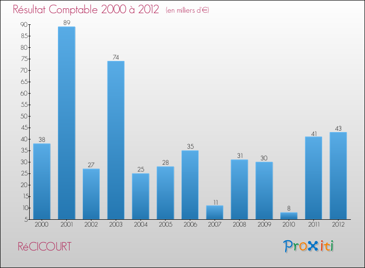 Evolution du résultat comptable pour la commune de RéCICOURT de 2000 à 2012 Evolution du résultat comptable pour RéCICOURT de 2000 à 2012