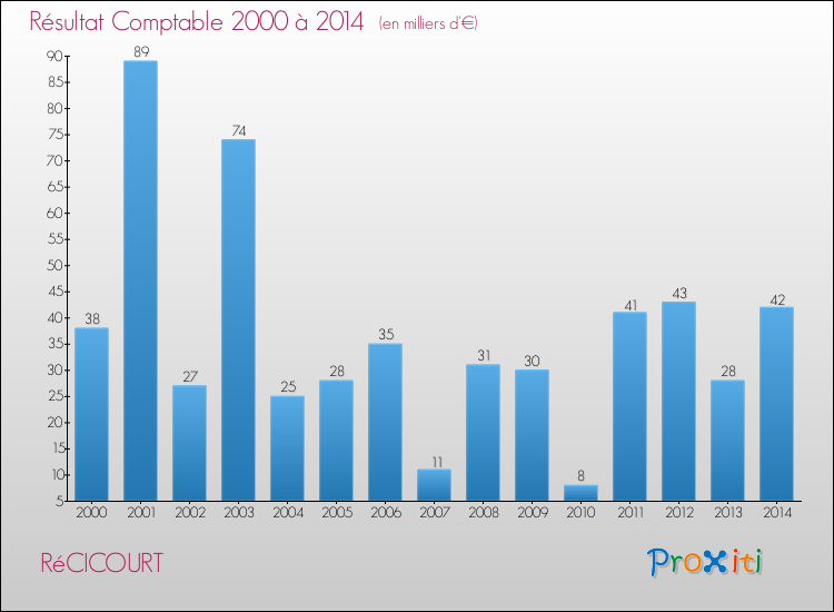 Evolution du résultat comptable pour la commune de RéCICOURT de 2000 à 2014 Evolution du résultat comptable pour RéCICOURT de 2000 à 2014