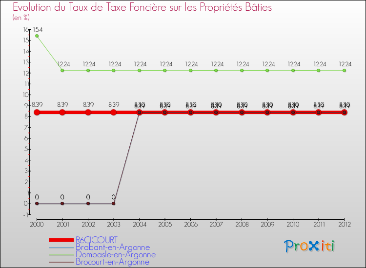 Evolution du taux de la taxe foncière sur le bati pour RéCICOURT et les communes proches de 2000 à 2012 Comparaison des taux de taxe foncière sur le bati pour RéCICOURT et les communes voisines de 2000 à 2012