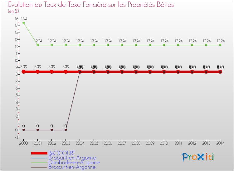 Evolution du taux de la taxe foncière sur le bati pour RéCICOURT et les communes proches de 2000 à 2014 Comparaison des taux de taxe foncière sur le bati pour RéCICOURT et les communes voisines de 2000 à 2014