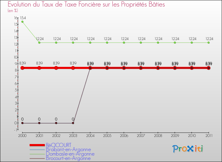 Evolution du taux de la taxe foncière sur le bati pour RéCICOURT et les communes proches Comparaison des taux de taxe foncière sur le bati pour RéCICOURT et les communes voisines