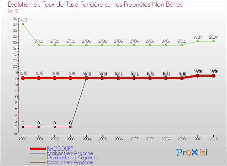 Evolution du taux de la taxe foncière sur les immeubles et terrains non batis pour RéCICOURT et les communes proches de 2000 à 2012 Comparaison des taux de la taxe foncière sur les immeubles et terrains non batis pour RéCICOURT et les communes voisines de 2000 à 2012