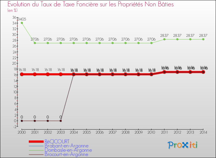 Evolution du taux de la taxe foncière sur les immeubles et terrains non batis pour RéCICOURT et les communes proches de 2000 à 2014 Comparaison des taux de la taxe foncière sur les immeubles et terrains non batis pour RéCICOURT et les communes voisines de 2000 à 2014