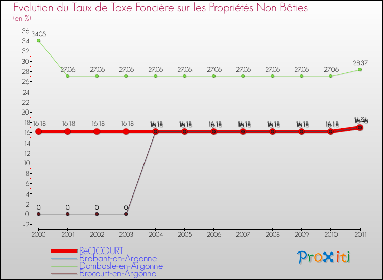 Evolution du taux de la taxe foncière sur les immeubles et terrains non batis pour RéCICOURT et les communes proches Comparaison des taux de la taxe foncière sur les immeubles et terrains non batis pour RéCICOURT et les communes voisines