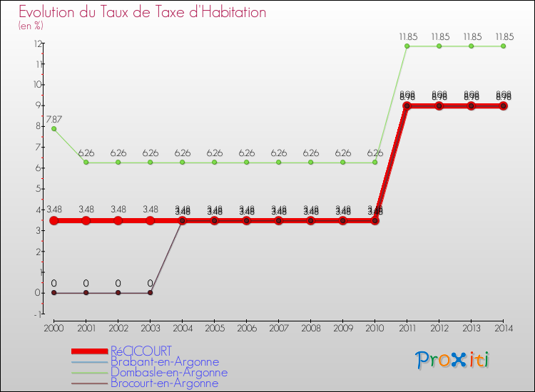 Evolution du taux de la taxe d'habitation pour RéCICOURT et les communes proches de 2000 à 2014 Comparaison des taux de la taxe d'habitation pour RéCICOURT et les communes voisines de 2000 à 2014