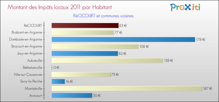Montant des impôts locaux par Habitant pour RéCICOURT et les communes proches Comparaison des impôts locaux par habitant pour RéCICOURT et les communes voisines