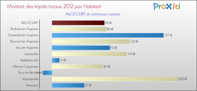 Montant des impôts locaux par Habitant pour RéCICOURT et les communes proches Comparaison des impôts locaux par habitant pour RéCICOURT et les communes voisines