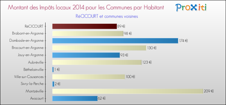Montant des impôts locaux par Habitant pour RéCICOURT et les communes proches en 2014 Comparaison des impôts locaux par habitant pour RéCICOURT et les communes voisines en 2014