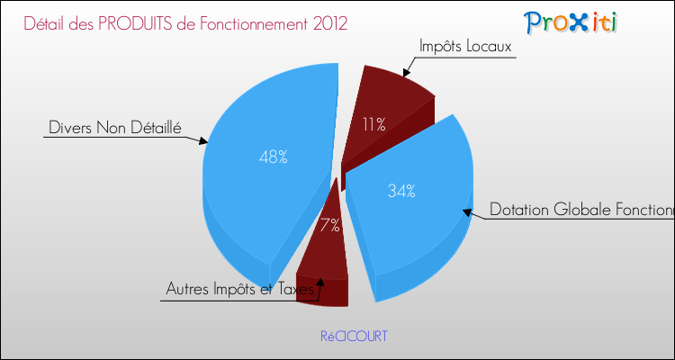 Décomposition du Budget de Fonctionnement 2012 de la commune de RéCICOURT Budget de Fonctionnement 2012 pour la commune de RéCICOURT