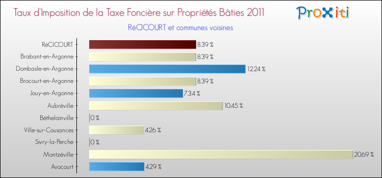 Taux d'imposition de la taxe foncière sur le bati 2011 pour RéCICOURT et les communes proches Comparaison des taux d'imposition de la taxe foncière sur le bati 2011 pour RéCICOURT et les communes voisines