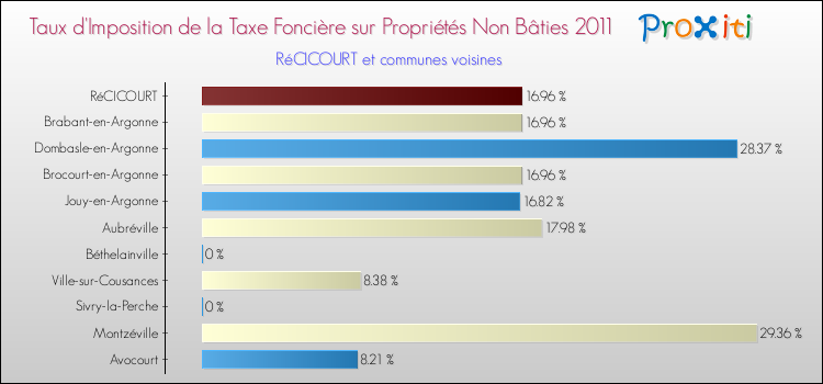 Taux d'imposition de la taxe foncière sur les immeubles et terrains non batis 2011 pour RéCICOURT et les communes proches Comparaison des taux d'imposition de la taxe foncière sur les immeubles et terrains non batis 2011 pour RéCICOURT et les communes voisines