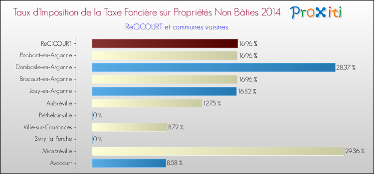 Taux d'imposition de la taxe foncière sur les immeubles et terrains non batis 2014 pour RéCICOURT et les communes proches Comparaison des taux d'imposition de la taxe foncière sur les immeubles et terrains non batis 2014 pour RéCICOURT et les communes voisines