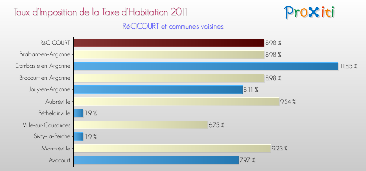 Taux d'imposition de la taxe d'habitation 2011 pour RéCICOURT et les communes proches Comparaison des taux d'imposition de la taxe d'habitation 2011 pour RéCICOURT et les communes voisines