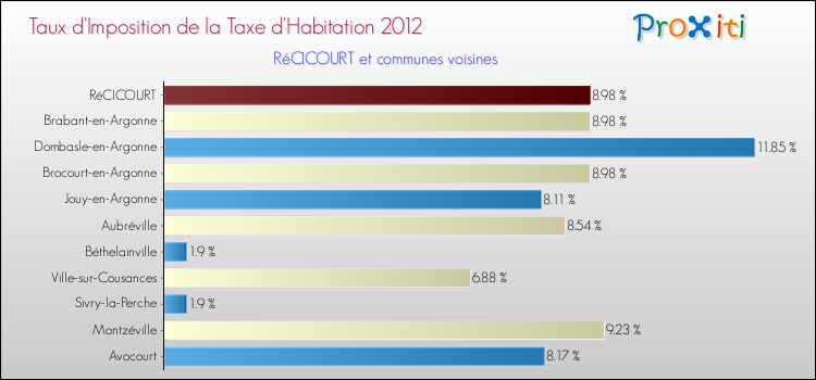 Taux d'imposition de la taxe d'habitation 2012 pour RéCICOURT et les communes proches Comparaison des taux d'imposition de la taxe d'habitation 2012 pour RéCICOURT et les communes voisines