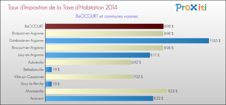 Taux d'imposition de la taxe d'habitation 2014 pour RéCICOURT et les communes proches Comparaison des taux d'imposition de la taxe d'habitation 2014 pour RéCICOURT et les communes voisines