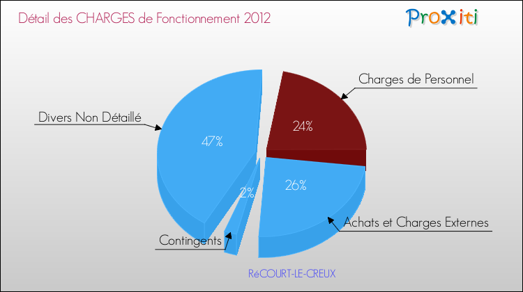 Décomposition des Charges de Fonctionnement 2012 de la commune de RéCOURT-LE-CREUX Charges de Fonctionnement 2012 pour la commune de RéCOURT-LE-CREUX