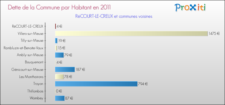 Dette par habitant de la commune en 2011 pour RéCOURT-LE-CREUX et les communes proches Comparaison de la dette par habitant de la commune en 2011 pour RéCOURT-LE-CREUX et les communes voisines
