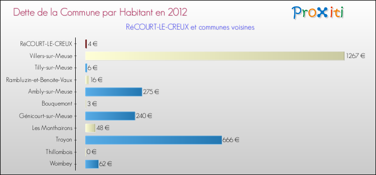 Dette par habitant de la commune en 2012 pour RéCOURT-LE-CREUX et les communes proches Comparaison de la dette par habitant de la commune en 2012 pour RéCOURT-LE-CREUX et les communes voisines