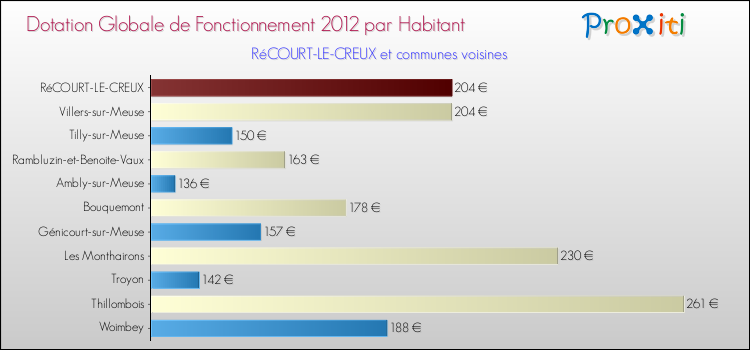Montant des dotations globales de fonctionnement DGF par Habitant pour RéCOURT-LE-CREUX et les communes proches Comparaison des des dotations globales de fonctionnement DGF par habitant pour RéCOURT-LE-CREUX et les communes voisines