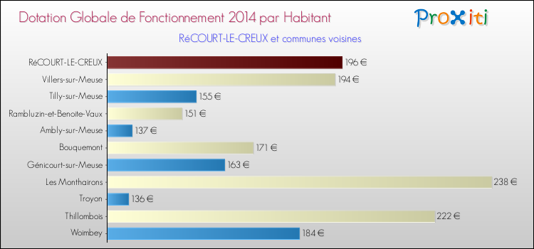 Montant des dotations globales de fonctionnement DGF par Habitant pour RéCOURT-LE-CREUX et les communes proches en 2014. Comparaison des des dotations globales de fonctionnement DGF par habitant pour RéCOURT-LE-CREUX et les communes voisines en 2014.