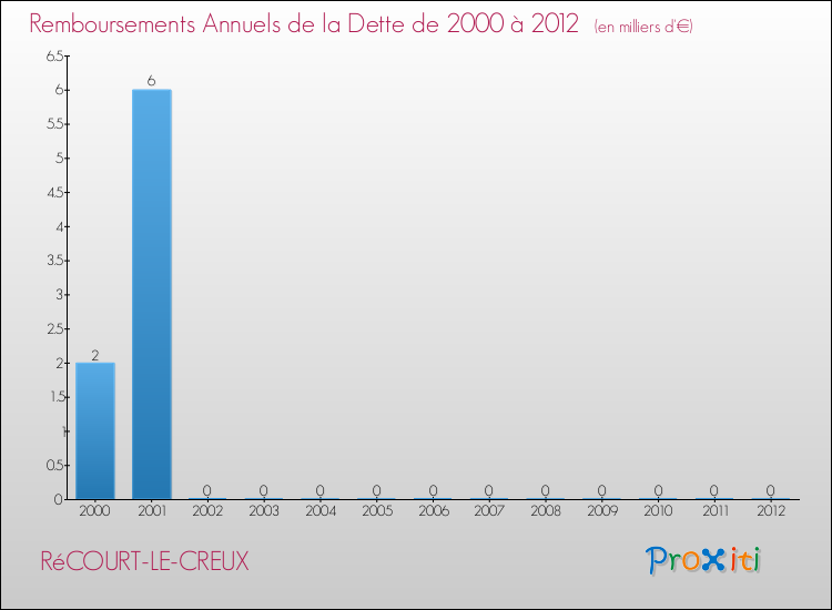 Evolution de l'annuité de la dette pour la commune de RéCOURT-LE-CREUX de 2000 à 2012 Annuités de la dette pour RéCOURT-LE-CREUX de 2000 à 2012