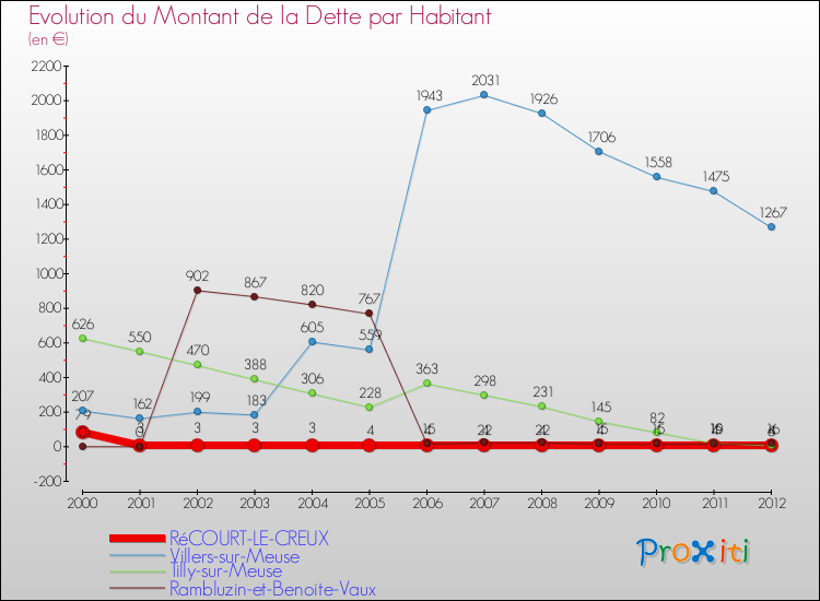 Evolution de la dette par habitant pour la commune de RéCOURT-LE-CREUX et les communes proches de 2000 à 2012 Comparaison de la dette par habitant pour RéCOURT-LE-CREUX et les communes voisines de 2000 à 2012