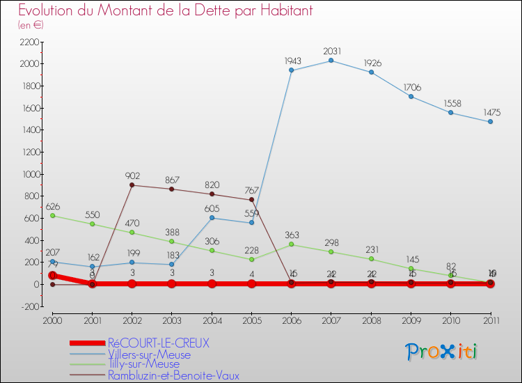 Evolution de la dette par habitant pour la commune de RéCOURT-LE-CREUX et les communes proches Comparaison de la dette par habitant pour RéCOURT-LE-CREUX et les communes voisines