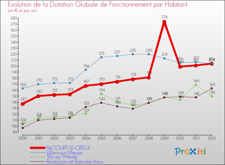 Evolution et montant de la dotation globale de fonctionnement par Habitant pour RéCOURT-LE-CREUX et les communes proches Comparaison des dotations globales de fonctionnement par habitant pour RéCOURT-LE-CREUX et les communes voisines