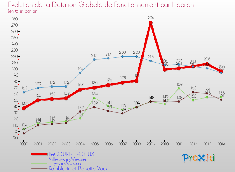 Evolution et montant de la dotation globale de fonctionnement par Habitant pour RéCOURT-LE-CREUX et les communes proches de 2000 à 2014. Comparaison des dotations globales de fonctionnement par habitant pour RéCOURT-LE-CREUX et les communes voisines de 2000 à 2014.