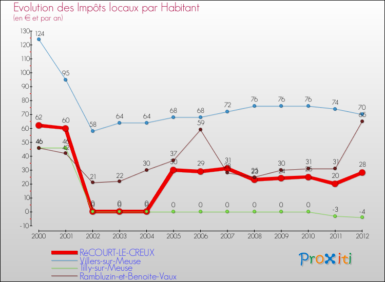 Evolution et montant des impôts locaux par Habitant pour RéCOURT-LE-CREUX et les communes proches Comparaison des impôts locaux par habitant pour RéCOURT-LE-CREUX et les communes voisines
