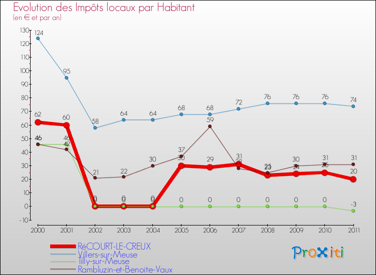 Evolution et montant des impôts locaux par Habitant pour RéCOURT-LE-CREUX et les communes proches Comparaison des impôts locaux par habitant pour RéCOURT-LE-CREUX et les communes voisines