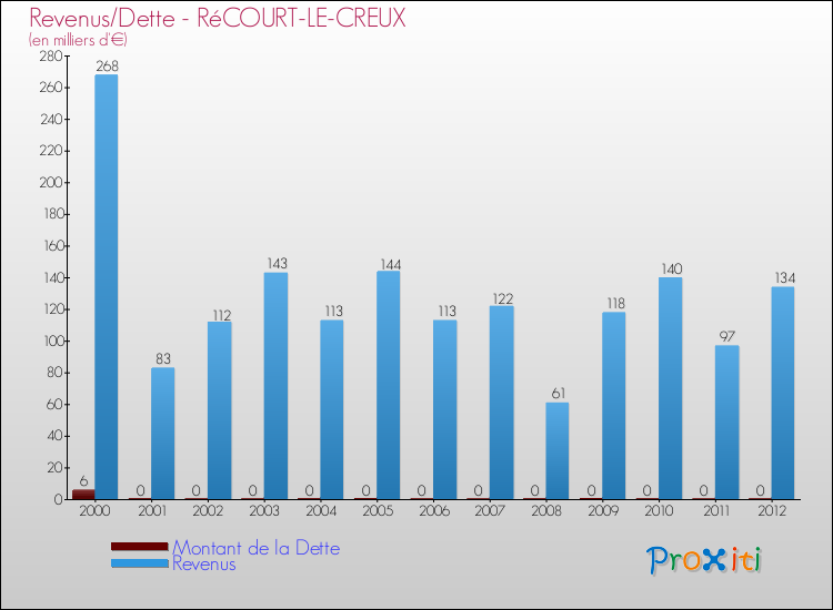 Evolution comparée de la dette et des revenus pour la commune de RéCOURT-LE-CREUX de 2000 à 2012 Comparaison de la dette et des revenus pour RéCOURT-LE-CREUX de 2000 à 2012