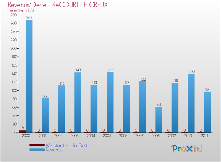 Evolution comparée de la dette et des revenus pour la commune de RéCOURT-LE-CREUX de 2000 à 2011 Comparaison de la dette et des revenus pour RéCOURT-LE-CREUX de 2000 à 2011