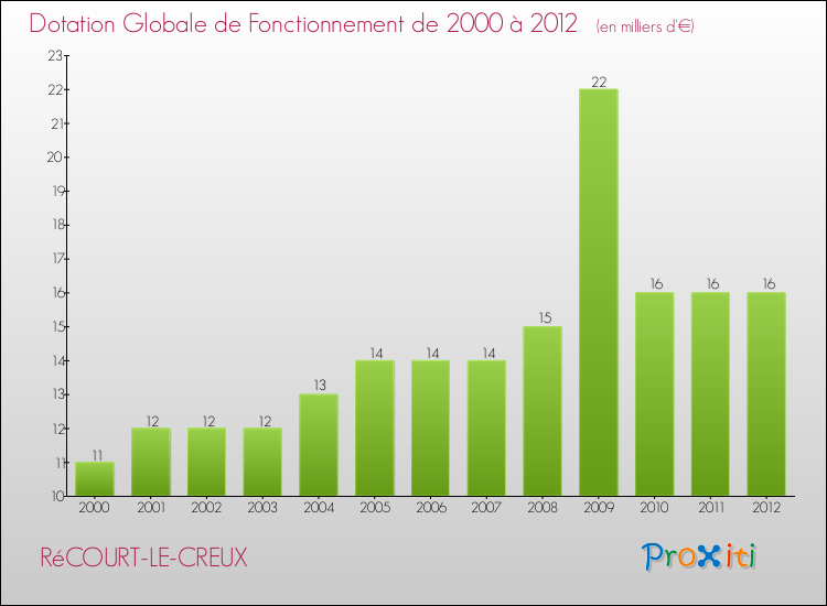 Evolution du montant de la Dotation Globale de Fonctionnement pour la commune de RéCOURT-LE-CREUX de 2000 à 2012 Evolution du montant de la Dotation Globale de Fonctionnement pour RéCOURT-LE-CREUX de 2000 à 2012